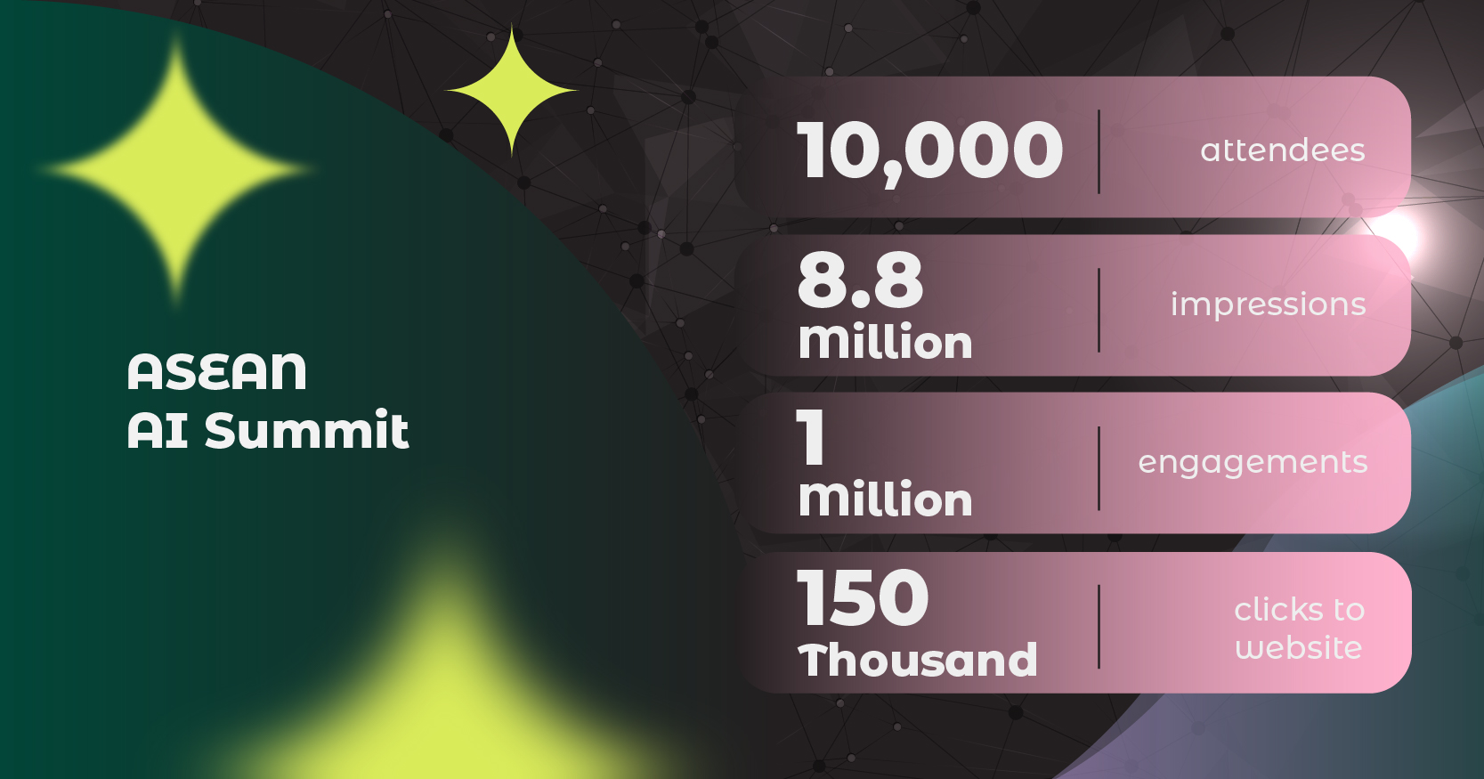 ASEAN AI Summit event marketing performance overview showing 10,000 attendees, 8.8 million impressions, 1 million engagements, and 150,000 website clicks achieved by Content Nation.