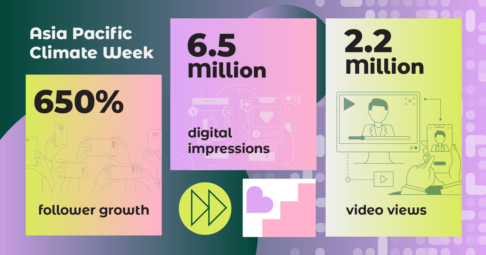 Asia Pacific Climate Week event marketing results overview featuring 650% follower growth, 6.5 million digital impressions, and 2.2 million video views achieved by Content Nation.