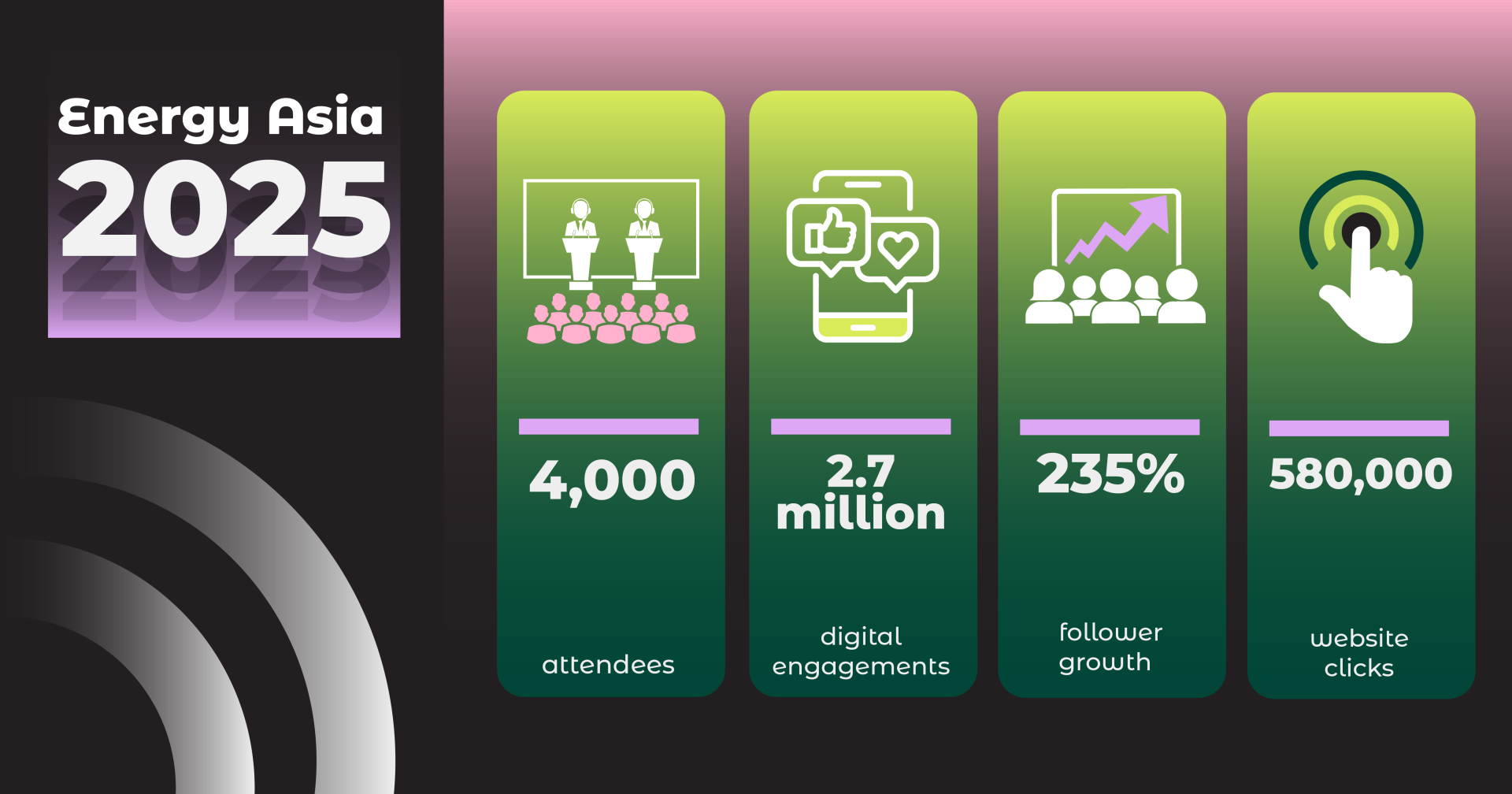 Energy Asia 2025 event marketing results by Content Nation featuring 4,000 attendees, 2.7 million digital engagements, 235% follower growth, and 580,000 website clicks.