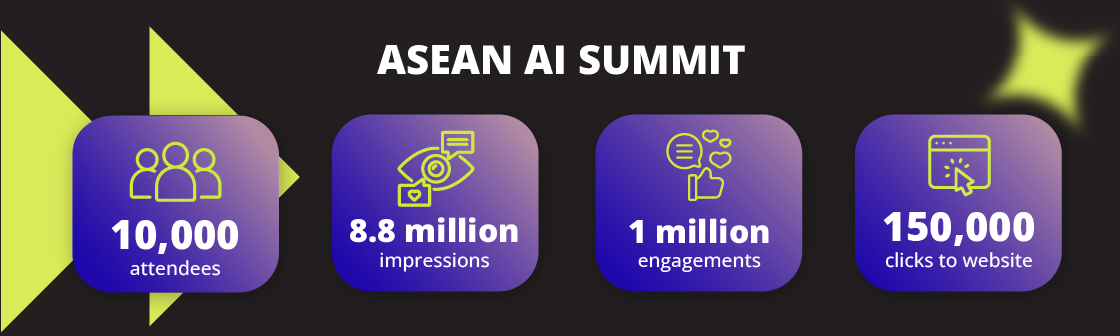 Infographic showing ASEAN AI Summit marketing results: 10,000 attendees, 8.8 million impressions, 1 million engagements, and 150,000 website clicks.
