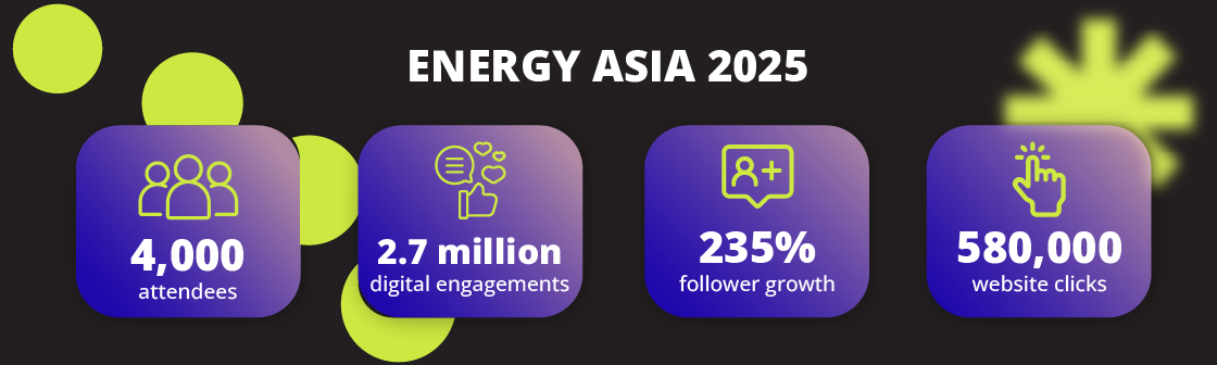 An infographic providing details of the event marketing outcomes and performance metrics for Energy Asia 2025.