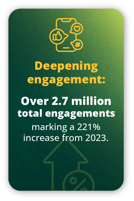 Energy Asia 2025 marketing engagement showing 2.7 million total engagements and 221 percent increase
