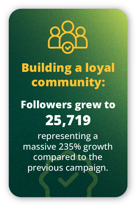Social media community growth for Energy Asia 2025 with 25,719 total followers and 235 percent growth